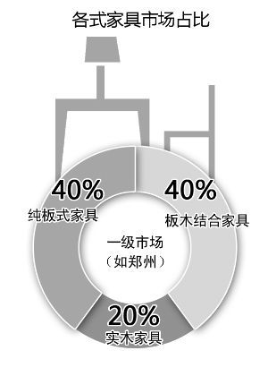 近九成消費(fèi)者關(guān)注家具是否環(huán)保，5年時(shí)間翻了一番